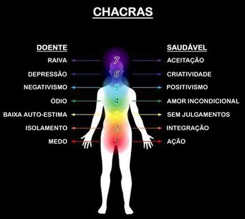 Sobre os Chakras